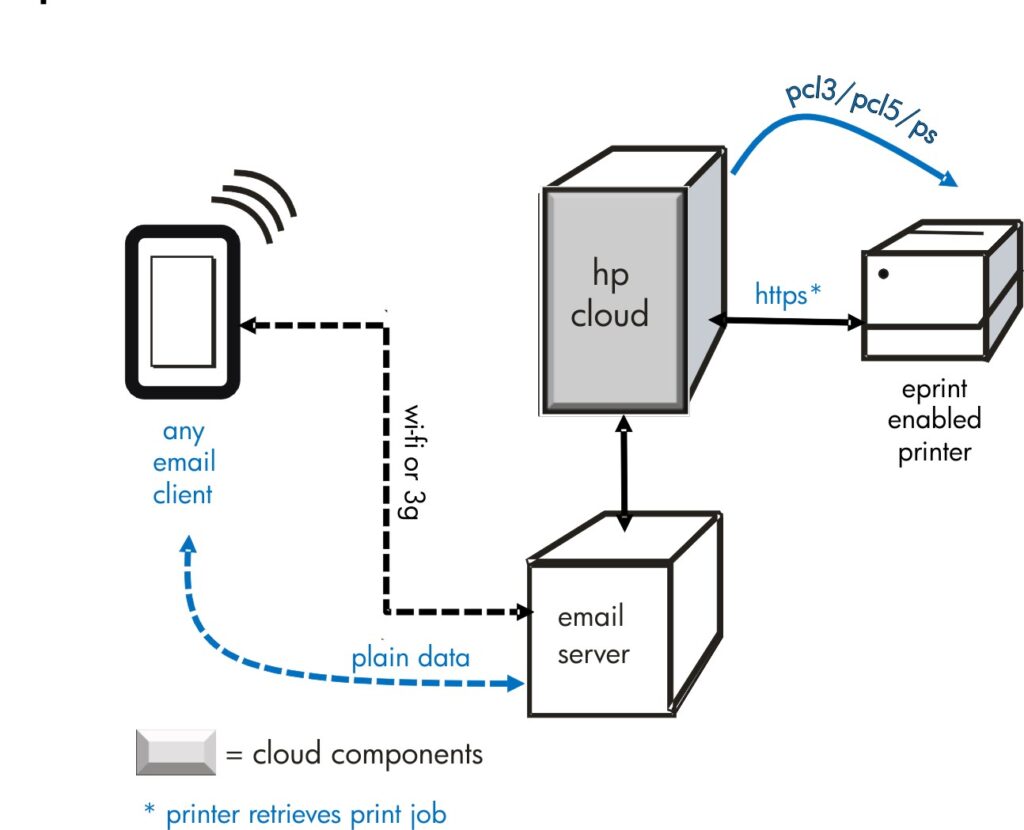 how do printers work